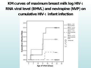 KM curves of maximum breast milk log HIV-1 RNA viral level (BMVL) and nevirapine (NVP) on cumulative HIV-1 infant infection 