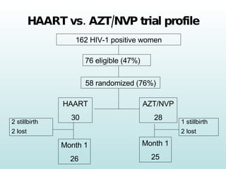 HAART vs. AZT/NVP trial profile 162 HIV-1 positive women 76 eligible (47%) 58 randomized (76%) HAART 30 AZT/NVP 28 Month 1 26 Month 1 25 2 stillbirth 2 lost 1 stillbirth 2 lost 
