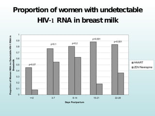 Proportion of women with undetectable HIV-1 RNA in breast milk 