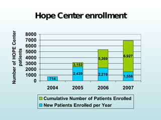 Hope Center enrollment 