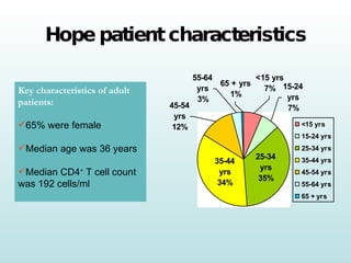Hope patient characteristics Key characteristics of adult patients: 65% were female Median age was 36 years Median CD4 +  T cell count was 192 cells/ml 