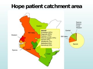 Hope patient catchment area Rift Valley Eastern Western Nyanza Central Coast Nairobi Embakasi (22%) Dagoretti (20%) Kasaran (19%) Kibera/Langata (15%) Starehe (6%) Westlands (7%) Makadara (6%) Kamukunji (3%) Nairobi Central Rift Valley Nyanza Eastern Coast Western 