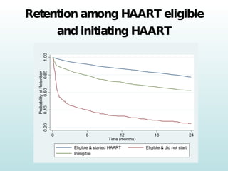 Retention among HAART eligible and initiating HAART 