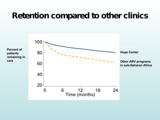 Retention compared to other clinics Percent of patients remaining in care Hope Center Other ARV programs in sub-Saharan Africa 