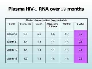 Plasma HIV-1 RNA over 18 months 0.2 5.7 5.6 5.6 5.8 Baseline Median  plasma viral load (log 10  copies/ml) 0.5 1.8 1.8 1.8 1.9 Month 18 0.5 1.4 1.4 1.4 1.4 Month 12 0.8 1.4 1.4 1.4 1.4 Month 6 p-value Control Counseling & Alarm Alarm Counseling Month 