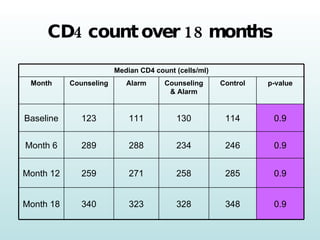 CD4 count over 18 months 0.9 114 130 111 123 Baseline Median CD4 count (cells/ml) 0.9 348 328 323 340 Month 18 0.9 285 258 271 259 Month 12 0.9 246 234 288 289 Month 6 p-value Control Counseling & Alarm Alarm Counseling Month 
