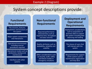 Example 2 (Diagram)

System concept descriptions provide:
Functional
Requirements
The missions, features,
capabilities and functions of
the system
Major system components
and interactions
Operational environment
including manual
procedures required
Operational modes such as
production, backup and
maintenance
Interfaces with other
systems

Non-functional
Requirements

Deployment and
Operational
Requirements

Required performance
characteristics such as
response time, throughput
and data volumes

Deployment considerations
such as acquisition of
business data to support
the system including data
cleansing and loading

Quality attributes such as
availability, reliability and
usability

The classes of users that
will interact with the
system

Other considerations such
as security, audit, safety
and failure modes in
emergency situations

Requirements for support
of the system such as
maintenance organization
and help desk.

 