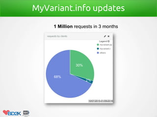 MyVariant.info updates
30%
68%
2%
10/07/2015-01/05/2016
1 Million requests in 3 months
 