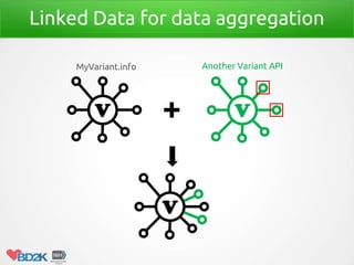 Linked Data for data aggregation
MyVariant.info
V
Another Variant API
V
V
 