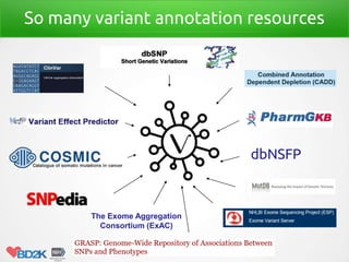 So many variant annotation resources
dbNSFP
The Exome Aggregation
Consortium (ExAC)
 