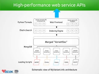 High-performance web service APIs
Schematic view of MyVariant.info architecture
 