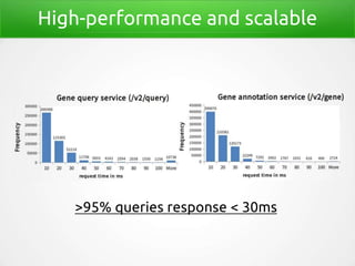 High-performance and scalable
>95% queries response < 30ms
 