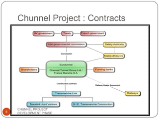 Chunnel Project : Contracts
6
CHUNNEL PROJECT
DEVELOPMENT PHASE
 