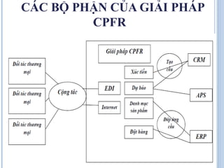 Tổng hợp 87 hình về dđịnh nghĩa mô hình cpfr  NEC