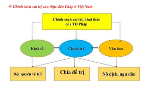  Chính sách cai trị của thực dân Pháp ở Việt Nam
Chính sách cai trị, khai thác
của TD Pháp
Chính trị Văn hóa
Kinh tế
Độc quyền về KT Nô dịch, ngu dân
Chia để trị
 
