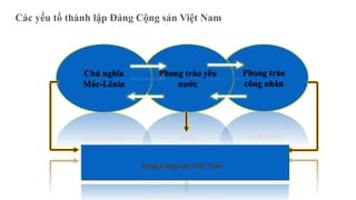 Kh¸i qu¸t vÒ sù ra ®êi cña Đ¶ng
Phong trào
công nhân
Phong trào yêu
nước
Chủ nghĩa
Mác-Lênin
Đảng Cộng sản Việt Nam
Các yếu tố thành lập Đảng Cộng sản Việt Nam
 