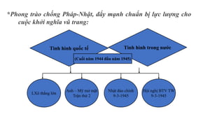 *Phong trào chống Pháp-Nhật, đẩy mạnh chuẩn bị lực lượng cho
cuộc khởi nghĩa vũ trang:
Tình hình quốc tế Tình hình trong nước
LXô thắng lớn
Anh – Mỹ mở mặt
Trận thứ 2
Nhật đảo chính
9-3-1945
Hội nghị BTV TW
9-3-1945
(Cuối năm 1944 đầu năm 1945)
 