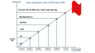 Quá trình phát triển CMT8 năm 1945
Thắng lợi
Thời gian
14-8 19-8 23-8 25-8 30-8 2-9
CM phía
Bắc
Nước
VNDCC
H
Ra đời
HN
Huế
Sài Gòn
Chủ tịch Hồ Chí Minh đọc Tuyên ngôn độc lập
Bảo Đại thoái vị
 