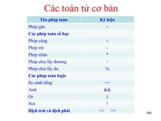 Các toán tử cơ bản
109
Tên phép toán Ký hiệu
Phép gán =
Các phép toán số học
Phép cộng +
Phép trừ -
Phép nhân *
Phép chia lấy thương /
Phép chia lấy dư %
Các phép toán logic
So sánh bằng ==
And &&
Or ||
Not !
Dịch trái và dịch phải << >>
 