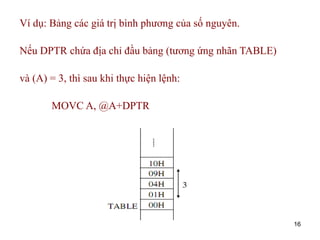 16
Ví dụ: Bảng các giá trị bình phương của số nguyên.
Nếu DPTR chứa địa chỉ đầu bảng (tương ứng nhãn TABLE)
và (A) = 3, thì sau khi thực hiện lệnh:
MOVC A, @A+DPTR
 