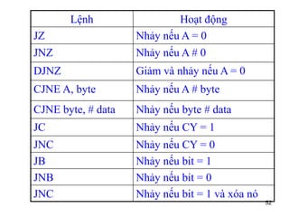 52
Lệnh Hoạt động
JZ Nhảy nếu A = 0
JNZ Nhảy nếu A # 0
DJNZ Giảm và nhảy nếu A = 0
CJNE A, byte Nhảy nếu A # byte
CJNE byte, # data Nhảy nếu byte # data
JC Nhảy nếu CY = 1
JNC Nhảy nếu CY = 0
JB Nhảy nếu bit = 1
JNB Nhảy nếu bit = 0
JNC Nhảy nếu bit = 1 và xóa nó
 