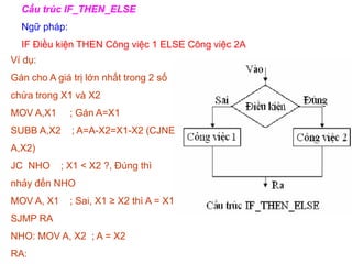 Cấu trúc IF_THEN_ELSE
Ngữ pháp:
IF Điều kiện THEN Công việc 1 ELSE Công việc 2A
Ví dụ:
Gán cho A giá trị lớn nhất trong 2 số
chứa trong X1 và X2
MOV A,X1 ; Gán A=X1
SUBB A,X2 ; A=A-X2=X1-X2 (CJNE
A,X2)
JC NHO ; X1 < X2 ?, Đúng thì
nhảy đến NHO
MOV A, X1 ; Sai, X1 ≥ X2 thì A = X1
SJMP RA
NHO: MOV A, X2 ; A = X2
RA:
 