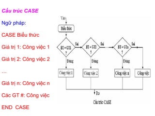 Cấu trúc CASE
Ngữ pháp:
CASE Biểu thức
Giá trị 1: Công việc 1
Giá trị 2: Công việc 2
…
Giá trị n: Công việc n
Các GT #: Công việc
END CASE
 