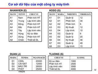 Cơ sở dữ liệu của một công ty máy tính  NHANVIEN (E) HOSO (G) DUAN (J) TLUONG (S) Phân tích HT Lập trình viên Phân tích HT Phân tích HT Lập trình viên Kỹ sư điện Phân tích HT Thiết kế DL Nam Trung Đông Bắc Tây Hùng Dũng Chiến A1 A2 A3 A4 A5 A6 A7 A8 CHUCVU TENNV MANV 12 34 6 12 10 6 20 36 48 15 Quản lý  Phân tích  Phân tích  Kỹ thuật  Lập trình  Quản lý  Quản lý  Kỹ thuật  Quản lý  Lập trình  D1 D1 D2 D3 D4 D2 D2 D4 D3 D3 A1 A2 A2 A3 A3 A4 A5 A6 A7 A8 THOIGIAN NHIEMVU MADA MANV 20000 12000 28000 25000 CSDL CÀI ĐẶT BẢO TRÌ PHÁT TRIỂN D1 D2 D3 D4 NGANSACH TENDA MADA 1000 2500 3000 4000 Kỹ sư điện Phân tích HT Lập trình viên Thiết kế DL LUONG CHUCVU 