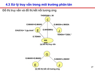 4.3 Xử lý truy vấn trong môi trường phân tán Đồ thị truy vấn và đồ thị kết nối tương ứng G.MANV=G.MANV G.MANV=J.MANV E J (...