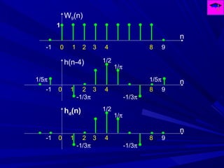 -1 0 1 2 3 4 8 9
1
n
W9(n)
-1 0 1 2 3 4 8 9
1/2
n
h(n-4)
1/π
-1/3π
1/5π
-1/3π
1/5π
-1 0 1 2 3 4 8 9
1/2
n
hd(n)
1/π
-1/3π-1/3π
 