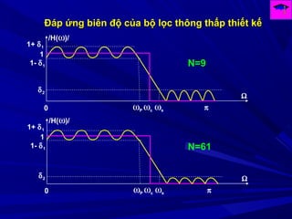 Đáp ứng biên độ của bộ lọc thông thấp thiết kếĐáp ứng biên độ của bộ lọc thông thấp thiết kế
Ω
0
δ2
1- δ1
1+ δ1
ωP ωc ωs π
1
/H(ω)/
N=9
Ω
0
δ2
1- δ1
1+ δ1
ωP ωc ωs π
1
/H(ω)/
N=61
 