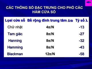 Lọai cửa sổLọai cửa sổ Bề rộng đỉnh trung tâmBề rộng đỉnh trung tâm ∆ω∆ω Tỷ sốTỷ số λλ
Chữ nhậtChữ nhật 44ππ/N/N -13-13
Tam giácTam giác 88ππ/N/N -27-27
HanningHanning 88ππ/N/N -32-32
HammingHamming 88ππ/N/N -43-43
BlackmanBlackman 1212ππ/N/N -58-58
CÁC THÔNG SỐ ĐẶC TRƯNG CHO PHỔ CÁCCÁC THÔNG SỐ ĐẶC TRƯNG CHO PHỔ CÁC
HÀM CỬA SỔHÀM CỬA SỔ
 