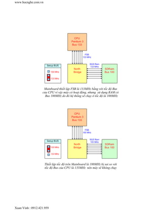 Mainboard thiết lập FSB là 133MHz bằng với tốc độ Bus 
của CPU vì vậy máy có hoạt động, nhưng sử dụng RAM có 
Bus 100MHz do đó hệ thống sẽ chạy ở tốc độ là 100MHz 
Thiết lập tốc độ trên Mainboard là 100MHz bị sai so với 
tốc độ Bus của CPU là 133MHz nên máy sẽ không chạy 
www.hocnghe.com.vn 
Xuan Vinh : 0912.421.959 
 