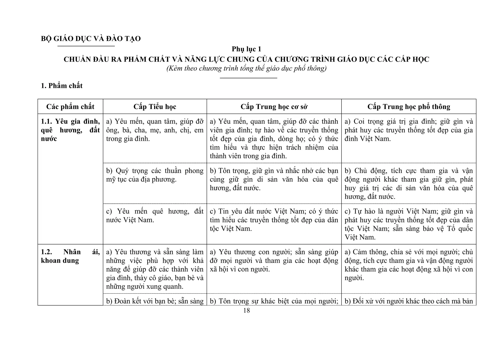 18
BỘ GIÁO DỤC VÀ ĐÀO TẠO
Phụ lục 1
CHUẨN ĐẦU RA PHẨM CHẤT VÀ NĂNG LỰC CHUNG CỦA CHƢƠNG TRÌNH GIÁO DỤC CÁC CẤP HỌC
(Kèm theo chương trình tổng thể giáo dục phổ thông)
1. Phẩm chất
Các phẩm chất Cấp Tiểu học Cấp Trung học cơ sở Cấp Trung học phổ thông
1.1. Yêu gia đình,
quê hƣơng, đất
nƣớc
a) Yêu mến, quan tâm, giúp đỡ
ông, bà, cha, mẹ, anh, chị, em
trong gia đình.
a) Yêu mến, quan tâm, giúp đỡ các thành
viên gia đình; tự hào về các truyền thống
tốt đẹp của gia đình, dòng họ; có ý thức
tìm hiểu và thực hiện trách nhiệm của
thành viên trong gia đình.
a) Coi trọng giá trị gia đình; giữ gìn và
phát huy các truyền thống tốt đẹp của gia
đình Việt Nam.
b) Quý trọng các thuần phong
mỹ tục của địa phương.
b) Tôn trọng, giữ gìn và nhắc nhở các bạn
cùng giữ gìn di sản văn hóa của quê
hương, đất nước.
b) Chủ động, tích cực tham gia và vận
động người khác tham gia giữ gìn, phát
huy giá trị các di sản văn hóa của quê
hương, đất nước.
c) Yêu mến quê hương, đất
nước Việt Nam.
c) Tin yêu đất nước Việt Nam; có ý thức
tìm hiểu các truyền thống tốt đẹp của dân
tộc Việt Nam.
c) Tự hào là người Việt Nam; giữ gìn và
phát huy các truyền thống tốt đẹp của dân
tộc Việt Nam; sẵn sàng bảo vệ Tổ quốc
Việt Nam.
1.2. Nhân ái,
khoan dung
a) Yêu thương và sẵn sàng làm
những việc phù hợp với khả
năng để giúp đỡ các thành viên
gia đình, thày cô giáo, bạn bè và
những người xung quanh.
a) Yêu thương con người; sẵn sàng giúp
đỡ mọi người và tham gia các hoạt động
xã hội vì con người.
a) Cảm thông, chia sẻ với mọi người; chủ
động, tích cực tham gia và vận động người
khác tham gia các hoạt động xã hội vì con
người.
b) Đoàn kết với bạn bè; sẵn sàng b) T b) Đối xử với người khác theo cách mà bản
 