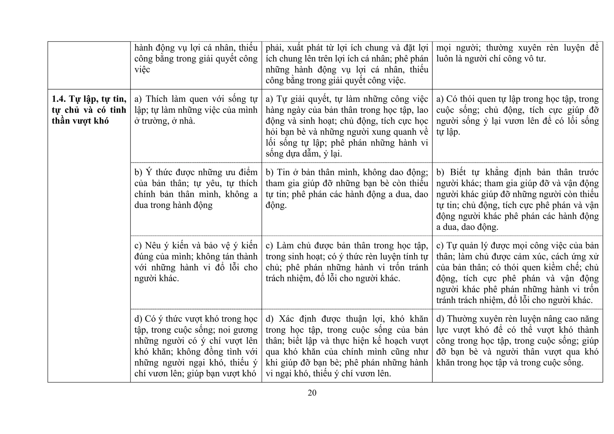 20
hành động vụ lợi cá nhân, thiếu
công bằng trong giải quyết công
việc
phải, xuất phát từ lợi ích chung và đặt lợi
ích chung lên trên lợi ích cá nhân; phê phán
những hành động vụ lợi cá nhân, thiếu
công bằng trong giải quyết công việc.
mọi người; thường xuyên rèn luyện để
luôn là người chí công vô tư.
1.4. Tự lập, tự tin,
tự chủ và có tinh
thần vƣợt khó
a) Thích làm quen với sống tự
lập; tự làm những việc của mình
ở trường, ở nhà.
a) Tự giải quyết, tự làm những công việc
hàng ngày của bản thân trong học tập, lao
động và sinh hoạt; chủ động, tích cực học
hỏi bạn bè và những người xung quanh về
lối sống tự lập; phê phán những hành vi
sống dựa dẫm, ỷ lại.
a) Có thói quen tự lập trong học tập, trong
cuộc sống; chủ động, tích cực giúp đỡ
người sống ỷ lại vươn lên để có lối sống
tự lập.
b) Ý thức được những ưu điểm
của bản thân; tự yêu, tự thích
chính bản thân mình, không a
dua trong hành động
b) Tin ở bản thân mình, không dao động;
tham gia giúp đỡ những bạn bè còn thiếu
tự tin; phê phán các hành động a dua, dao
động.
b) Biết tự khẳng định bản thân trước
người khác; tham gia giúp đỡ và vận động
người khác giúp đỡ những người còn thiếu
tự tin; chủ động, tích cực phê phán và vận
động người khác phê phán các hành động
a dua, dao động.
c) Nêu ý kiến và bảo vệ ý kiến
đúng của mình; không tán thành
với những hành vi đổ lỗi cho
người khác.
c) Làm chủ được bản thân trong học tập,
trong sinh hoạt; có ý thức rèn luyện tính tự
chủ; phê phán những hành vi trốn tránh
trách nhiệm, đổ lỗi cho người khác.
c) Tự quản lý được mọi công việc của bản
thân; làm chủ được cảm xúc, cách ứng xử
của bản thân; có thói quen kiềm chế; chủ
động, tích cực phê phán và vận động
người khác phê phán những hành vi trốn
tránh trách nhiệm, đổ lỗi cho người khác.
d) Có ý thức vượt khó trong học
tập, trong cuộc sống; noi gương
những người có ý chí vượt lên
khó khăn; không đồng tình với
những người ngại khó, thiếu ý
chí vươn lên; giúp bạn vượt khó
d) Xác định được thuận lợi, khó khăn
trong học tập, trong cuộc sống của bản
thân; biết lập và thực hiện kế hoạch vượt
qua khó khăn của chính mình cũng như
khi giúp đỡ bạn bè; phê phán những hành
vi ngại khó, thiếu ý chí vươn lên.
d) Thường xuyên rèn luyện nâng cao năng
lực vượt khó để có thể vượt khó thành
công trong học tập, trong cuộc sống; giúp
đỡ bạn bè và người thân vượt qua khó
khăn trong học tập và trong cuộc sống.
 
