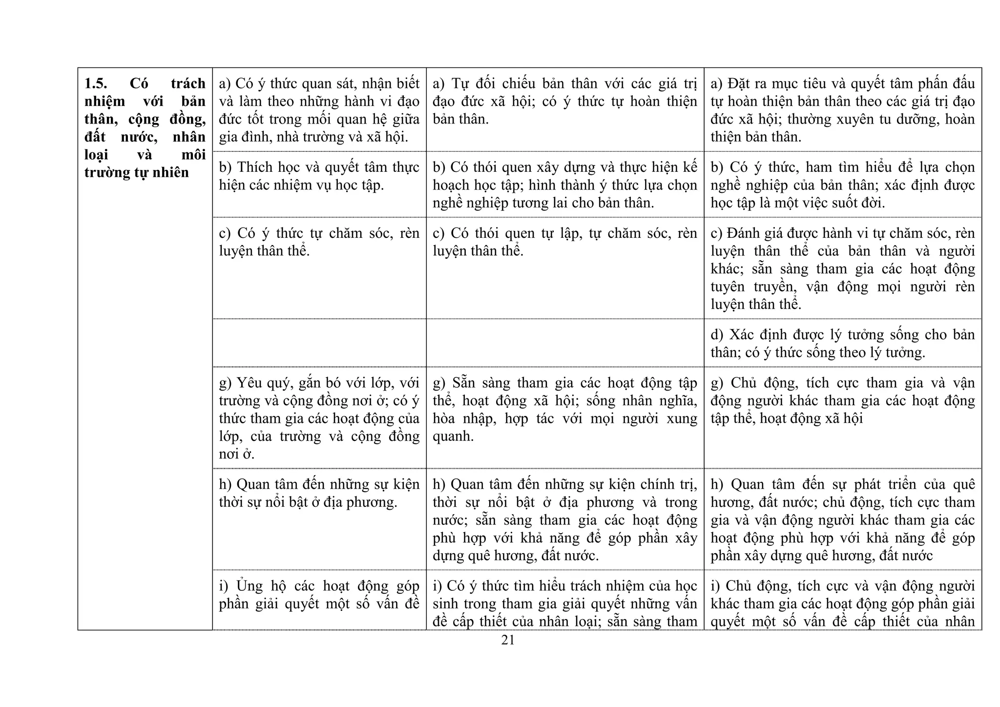 21
1.5. Có trách
nhiệm với bản
thân, cộng đồng,
đất nƣớc, nhân
loại và môi
trƣờng tự nhiên
a) Có ý thức quan sát, nhận biết
và làm theo những hành vi đạo
đức tốt trong mối quan hệ giữa
gia đình, nhà trường và xã hội.
a) Tự đối chiếu bản thân với các giá trị
đạo đức xã hội; có ý thức tự hoàn thiện
bản thân.
a) Đặt ra mục tiêu và quyết tâm phấn đấu
tự hoàn thiện bản thân theo các giá trị đạo
đức xã hội; thường xuyên tu dưỡng, hoàn
thiện bản thân.
b) Thích học và quyết tâm thực
hiện các nhiệm vụ học tập.
b) Có thói quen xây dựng và thực hiện kế
hoạch học tập; hình thành ý thức lựa chọn
nghề nghiệp tương lai cho bản thân.
b) Có ý thức, ham tìm hiểu để lựa chọn
nghề nghiệp của bản thân; xác định được
học tập là một việc suốt đời.
c) Có ý thức tự chăm sóc, rèn
luyện thân thể.
c) Có thói quen tự lập, tự chăm sóc, rèn
luyện thân thể.
c) Đánh giá được hành vi tự chăm sóc, rèn
luyện thân thể của bản thân và người
khác; sẵn sàng tham gia các hoạt động
tuyên truyền, vận động mọi người rèn
luyện thân thể.
d) Xác định được lý tưởng sống cho bản
thân; có ý thức sống theo lý tưởng.
g) Yêu quý, gắn bó với lớp, với
trường và cộng đồng nơi ở; có ý
thức tham gia các hoạt động của
lớp, của trường và cộng đồng
nơi ở.
g) Sẵn sàng tham gia các hoạt động tập
thể, hoạt động xã hội; sống nhân nghĩa,
hòa nhập, hợp tác với mọi người xung
quanh.
g) Chủ động, tích cực tham gia và vận
động người khác tham gia các hoạt động
tập thể, hoạt động xã hội
h) Quan tâm đến những sự kiện
thời sự nổi bật ở địa phương.
h) Quan tâm đến những sự kiện chính trị,
thời sự nổi bật ở địa phương và trong
nước; sẵn sàng tham gia các hoạt động
phù hợp với khả năng để góp phần xây
dựng quê hương, đất nước.
h) Quan tâm đến sự phát triển của quê
hương, đất nước; chủ động, tích cực tham
gia và vận động người khác tham gia các
hoạt động phù hợp với khả năng để góp
phần xây dựng quê hương, đất nước
i) Ủng hộ các hoạt động góp
phần giải quyết một số vấn đề
i) Có ý thức tìm hiểu trách nhiệm của học
sinh trong tham gia giải quyết những vấn
đề cấp thiết của nhân loại; sẵn sàng tham
i) Chủ động, tích cực và vận động người
khác tham gia các hoạt động góp phần giải
quyết một số vấn đề cấp thiết của nhân
 