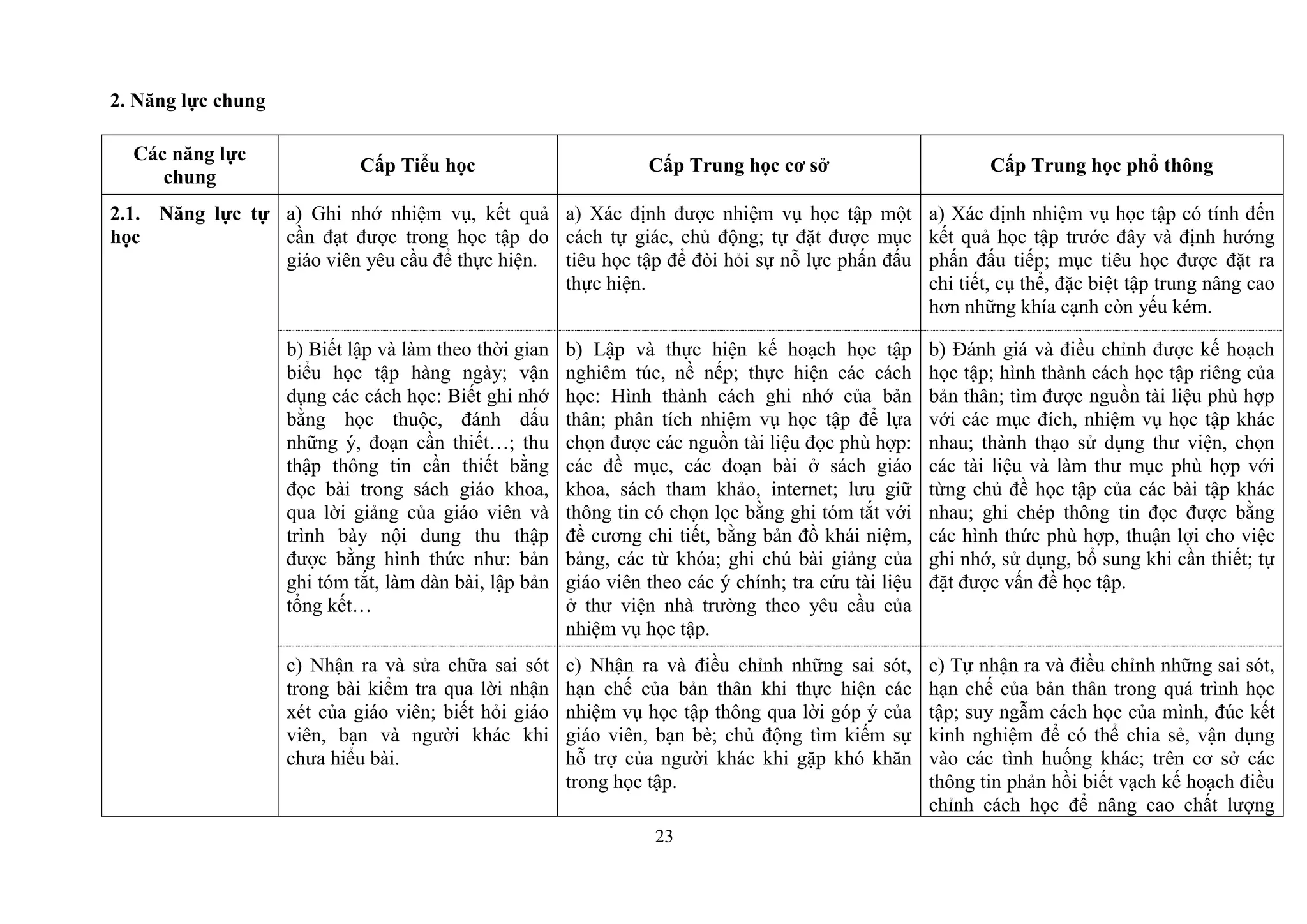 23
2. Năng lực chung
Các năng lực
chung
Cấp Tiểu học Cấp Trung học cơ sở Cấp Trung học phổ thông
2.1. Năng lực tự
học
a) Ghi nhớ nhiệm vụ, kết quả
cần đạt được trong học tập do
giáo viên yêu cầu để thực hiện.
a) Xác định được nhiệm vụ học tập một
cách tự giác, chủ động; tự đặt được mục
tiêu học tập để đòi hỏi sự nỗ lực phấn đấu
thực hiện.
a) Xác định nhiệm vụ học tập có tính đến
kết quả học tập trước đây và định hướng
phấn đấu tiếp; mục tiêu học được đặt ra
chi tiết, cụ thể, đặc biệt tập trung nâng cao
hơn những khía cạnh còn yếu kém.
b) Biết lập và làm theo thời gian
biểu học tập hàng ngày; vận
dụng các cách học: Biết ghi nhớ
bằng học thuộc, đánh dấu
những ý, đoạn cần thiết…; thu
thập thông tin cần thiết bằng
đọc bài trong sách giáo khoa,
qua lời giảng của giáo viên và
trình bày nội dung thu thập
được bằng hình thức như: bản
ghi tóm tắt, làm dàn bài, lập bản
tổng kết…
b) Lập và thực hiện kế hoạch học tập
nghiêm túc, nề nếp; thực hiện các cách
học: Hình thành cách ghi nhớ của bản
thân; phân tích nhiệm vụ học tập để lựa
chọn được các nguồn tài liệu đọc phù hợp:
các đề mục, các đoạn bài ở sách giáo
khoa, sách tham khảo, internet; lưu giữ
thông tin có chọn lọc bằng ghi tóm tắt với
đề cương chi tiết, bằng bản đồ khái niệm,
bảng, các từ khóa; ghi chú bài giảng của
giáo viên theo các ý chính; tra cứu tài liệu
ở thư viện nhà trường theo yêu cầu của
nhiệm vụ học tập.
b) Đánh giá và điều chỉnh được kế hoạch
học tập; hình thành cách học tập riêng của
bản thân; tìm được nguồn tài liệu phù hợp
với các mục đích, nhiệm vụ học tập khác
nhau; thành thạo sử dụng thư viện, chọn
các tài liệu và làm thư mục phù hợp với
từng chủ đề học tập của các bài tập khác
nhau; ghi chép thông tin đọc được bằng
các hình thức phù hợp, thuận lợi cho việc
ghi nhớ, sử dụng, bổ sung khi cần thiết; tự
đặt được vấn đề học tập.
c) Nhận ra và sửa chữa sai sót
trong bài kiểm tra qua lời nhận
xét của giáo viên; biết hỏi giáo
viên, bạn và người khác khi
chưa hiểu bài.
c) Nhận ra và điều chỉnh những sai sót,
hạn chế của bản thân khi thực hiện các
nhiệm vụ học tập thông qua lời góp ý của
giáo viên, bạn bè; chủ động tìm kiếm sự
hỗ trợ của người khác khi gặp khó khăn
trong học tập.
c) Tự nhận ra và điều chỉnh những sai sót,
hạn chế của bản thân trong quá trình học
tập; suy ngẫm cách học của mình, đúc kết
kinh nghiệm để có thể chia sẻ, vận dụng
vào các tình huống khác; trên cơ sở các
thông tin phản hồi biết vạch kế hoạch điều
chỉnh cách học để nâng cao chất lượng
 