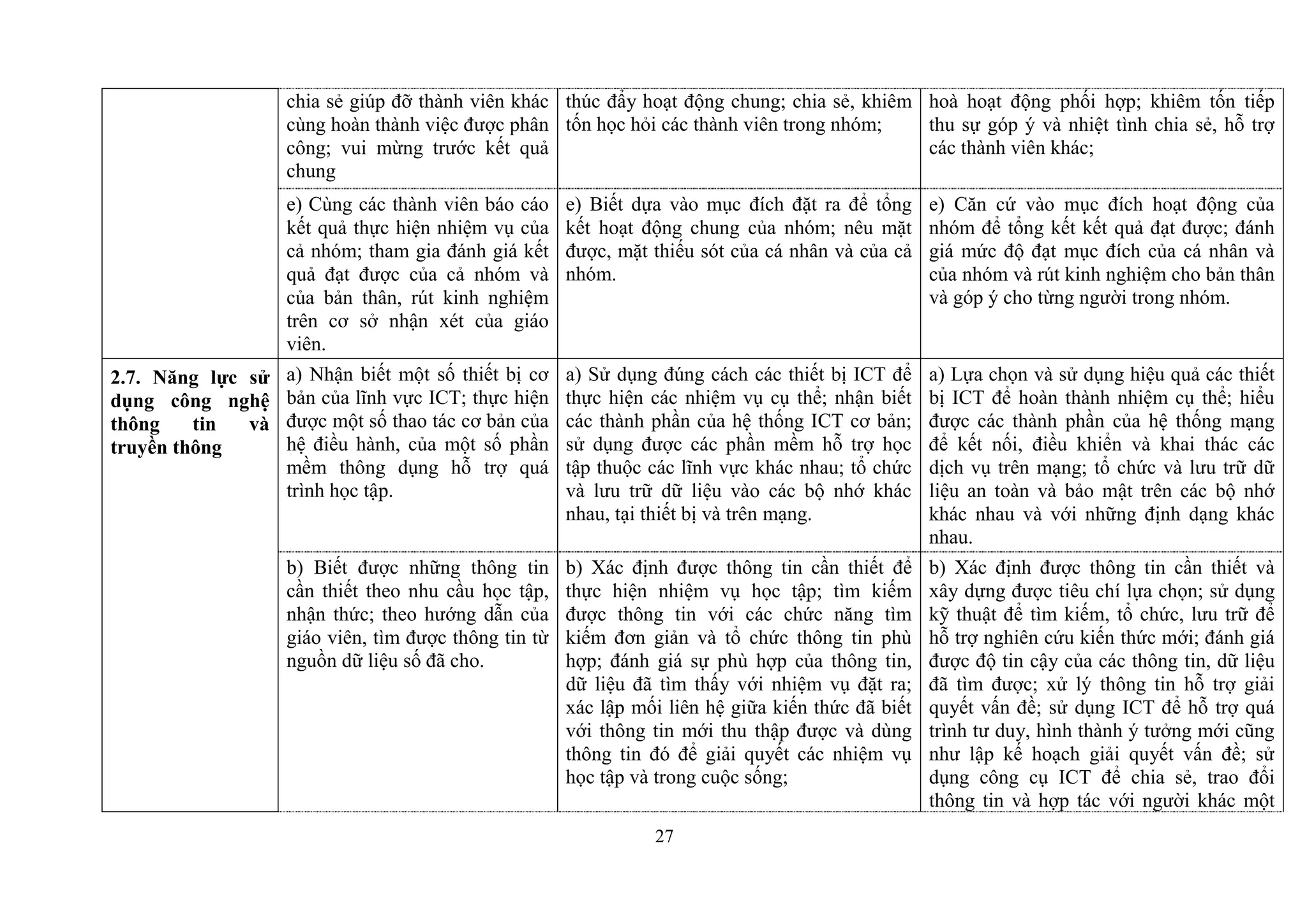 27
chia sẻ giúp đỡ thành viên khác
cùng hoàn thành việc được phân
công; vui mừng trước kết quả
chung
thúc đẩy hoạt động chung; chia sẻ, khiêm
tốn học hỏi các thành viên trong nhóm;
hoà hoạt động phối hợp; khiêm tốn tiếp
thu sự góp ý và nhiệt tình chia sẻ, hỗ trợ
các thành viên khác;
e) Cùng các thành viên báo cáo
kết quả thực hiện nhiệm vụ của
cả nhóm; tham gia đánh giá kết
quả đạt được của cả nhóm và
của bản thân, rút kinh nghiệm
trên cơ sở nhận xét của giáo
viên.
e) Biết dựa vào mục đích đặt ra để tổng
kết hoạt động chung của nhóm; nêu mặt
được, mặt thiếu sót của cá nhân và của cả
nhóm.
e) Căn cứ vào mục đích hoạt động của
nhóm để tổng kết kết quả đạt được; đánh
giá mức độ đạt mục đích của cá nhân và
của nhóm và rút kinh nghiệm cho bản thân
và góp ý cho từng người trong nhóm.
2.7. Năng lực sử
dụng công nghệ
thông tin và
truyền thông
a) Nhận biết một số thiết bị cơ
bản của lĩnh vực ICT; thực hiện
được một số thao tác cơ bản của
hệ điều hành, của một số phần
mềm thông dụng hỗ trợ quá
trình học tập.
a) Sử dụng đúng cách các thiết bị ICT để
thực hiện các nhiệm vụ cụ thể; nhận biết
các thành phần của hệ thống ICT cơ bản;
sử dụng được các phần mềm hỗ trợ học
tập thuộc các lĩnh vực khác nhau; tổ chức
và lưu trữ dữ liệu vào các bộ nhớ khác
nhau, tại thiết bị và trên mạng.
a) Lựa chọn và sử dụng hiệu quả các thiết
bị ICT để hoàn thành nhiệm cụ thể; hiểu
được các thành phần của hệ thống mạng
để kết nối, điều khiển và khai thác các
dịch vụ trên mạng; tổ chức và lưu trữ dữ
liệu an toàn và bảo mật trên các bộ nhớ
khác nhau và với những định dạng khác
nhau.
b) Biết được những thông tin
cần thiết theo nhu cầu học tập,
nhận thức; theo hướng dẫn của
giáo viên, tìm được thông tin từ
nguồn dữ liệu số đã cho.
b) Xác định được thông tin cần thiết để
thực hiện nhiệm vụ học tập; tìm kiếm
được thông tin với các chức năng tìm
kiếm đơn giản và tổ chức thông tin phù
hợp; đánh giá sự phù hợp của thông tin,
dữ liệu đã tìm thấy với nhiệm vụ đặt ra;
xác lập mối liên hệ giữa kiến thức đã biết
với thông tin mới thu thập được và dùng
thông tin đó để giải quyết các nhiệm vụ
học tập và trong cuộc sống;
b) Xác định được thông tin cần thiết và
xây dựng được tiêu chí lựa chọn; sử dụng
kỹ thuật để tìm kiếm, tổ chức, lưu trữ để
hỗ trợ nghiên cứu kiến thức mới; đánh giá
được độ tin cậy của các thông tin, dữ liệu
đã tìm được; xử lý thông tin hỗ trợ giải
quyết vấn đề; sử dụng ICT để hỗ trợ quá
trình tư duy, hình thành ý tưởng mới cũng
như lập kế hoạch giải quyết vấn đề; sử
dụng công cụ ICT để chia sẻ, trao đổi
thông tin và hợp tác với người khác một
 