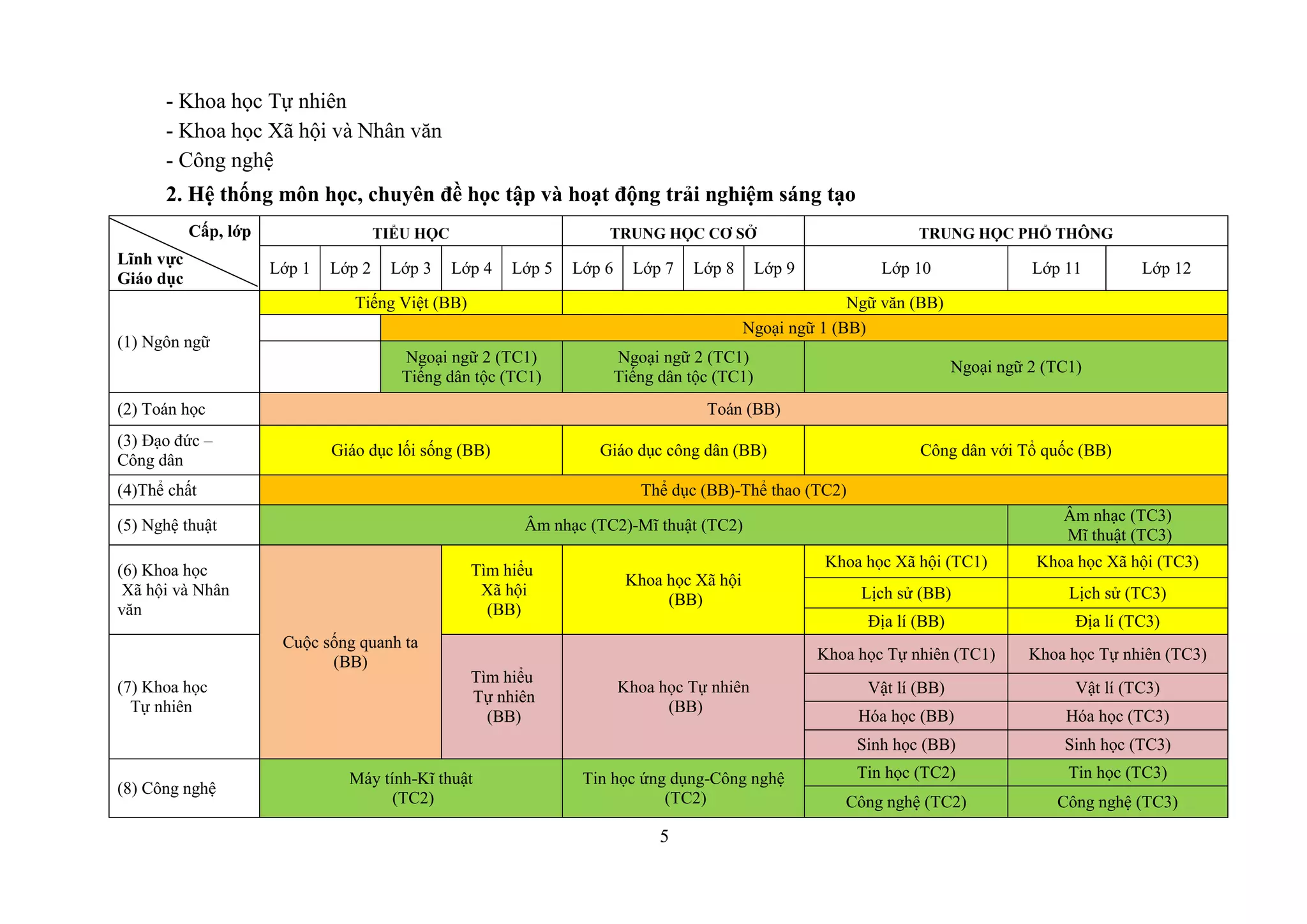 5
- Khoa học Tự nhiên
-
- Công nghệ
2. Hệ thống môn học, chuyên đề học tập và hoạt động trải nghiệm sáng tạo
Cấp, lớp TIỂU HỌC TRUNG HỌC CƠ SỞ TRUNG HỌC PHỔ THÔNG
Lĩnh vực
Giáo dục
Lớp 1 Lớp 2 Lớp 3 Lớp 4 Lớp 5 Lớp 6 Lớp 7 Lớp 8 Lớp 9 Lớp 10 Lớp 11 Lớp 12
(1) Ngôn ngữ
Tiếng Việt (BB) Ngữ văn (BB)
Ngoại ngữ 1 (BB)
Ngoại ngữ 2 (TC1)
Tiếng dân tộc (TC1)
Ngoại ngữ 2 (TC1)
Tiếng dân tộc (TC1)
Ngoại ngữ 2 (TC1)
(2) Toán học Toán (BB)
(3) Đạo đức –
Công dân
Giáo dục lối sống (BB) Giáo dục công dân (BB) Công dân với Tổ quốc (BB)
(4)Thể chất Thể dục (BB)-Thể thao (TC2)
(5) Nghệ thuật Âm nhạc (TC2)-Mĩ thuật (TC2)
Âm nhạc (TC3)
Mĩ thuật (TC3)
(6) Khoa học
Xã hội và Nhân
văn
Cuộc sống quanh ta
(BB)
Tìm hiểu
Xã hội
(BB)
Khoa học Xã hội
(BB)
Khoa học Xã hội (TC1) Khoa học Xã hội (TC3)
Lịch sử (BB) Lịch sử (TC3)
Địa lí (BB) Địa lí (TC3)
(7) Khoa học
Tự nhiên
Tìm hiểu
Tự nhiên
(BB)
Khoa học Tự nhiên
(BB)
Khoa học Tự nhiên (TC1) Khoa học Tự nhiên (TC3)
Vật lí (BB) Vật lí (TC3)
Hóa học (BB) Hóa học (TC3)
Sinh học (BB) Sinh học (TC3)
(8) Công nghệ
Máy tính-Kĩ thuật
(TC2)
Tin học ứng dụng-Công nghệ
(TC2)
Tin học (TC2) Tin học (TC3)
Công nghệ (TC2) Công nghệ (TC3)
 
