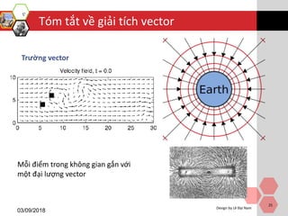 Tóm tắt về giải tích vector
03/09/2018
Design by Lê Đại Nam
25
Trường vector
Mỗi điểm trong không gian gắn với
một đại lượng vector
 