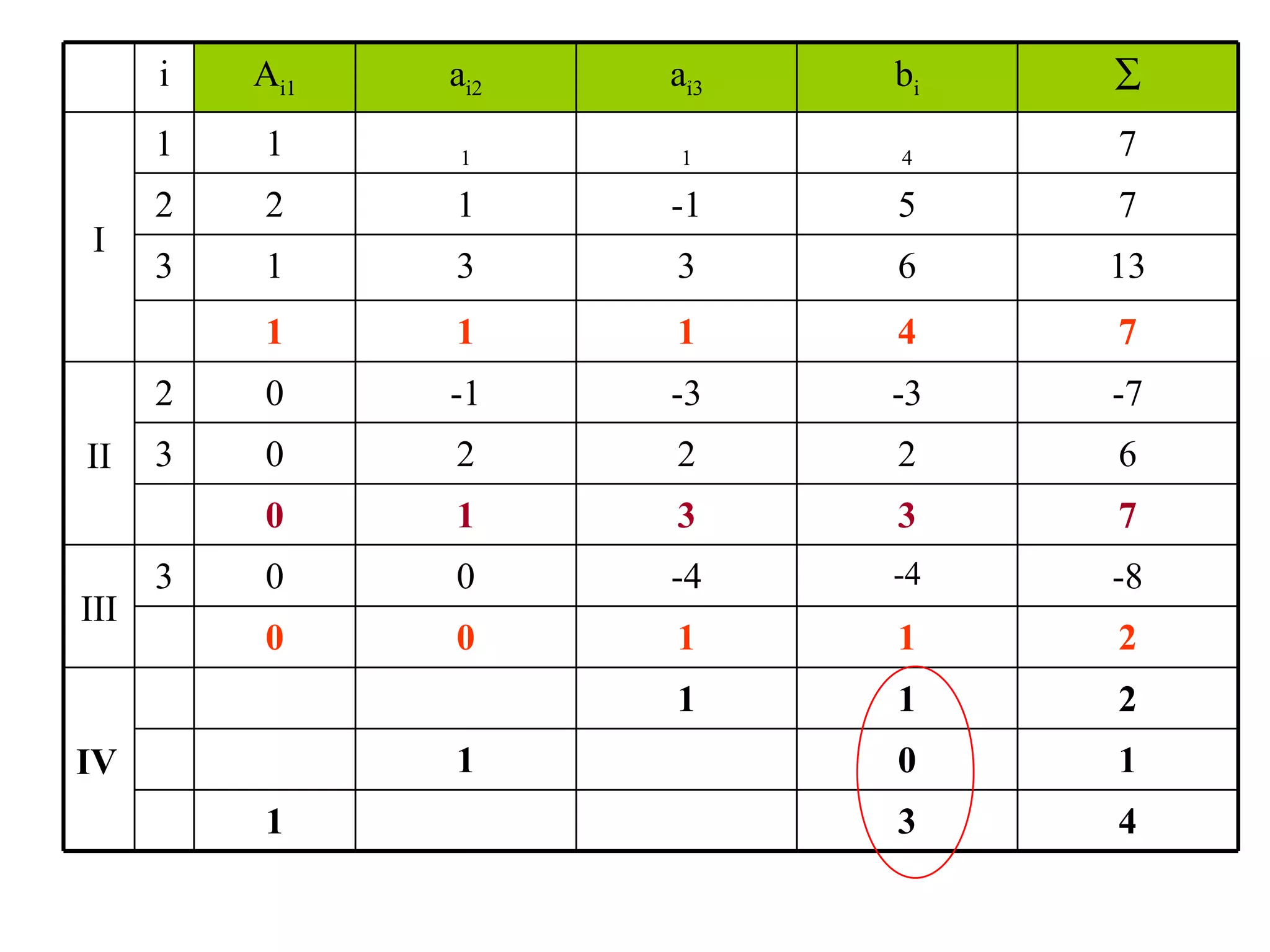 4 3 1 1 0 1 2 1 1 IV 2 1 1 0 0 -8 -4 -4 0 0 3 III 7 3 3 1 0 6 2 2 2 0 3 -7 -3 -3 -1 0 2 II 4 6 5 4 b i 7 1 1 1 13 3 3 1 3 7 -1 1 2 2 7 1 1 1 1 I  a ỉ3 a i2 A i1 i 