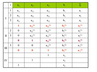 x 3 1 x 2 1 x 3 1 IV a  3 (3) b 3 (3) 1 0 0 a  3 (2) b 3 (2) a 33 (2) 0 0 3 III a 2 (2) b 2 (2) a 23 (2) 1 0 a 3 (1) b 3 (1) a 33 (1) a 32 (1) 0 3 a 2 (1) b 2 (1) a 23 (1) a 22 (1) 0 2 II b 2 (1) b 3 b 2 b 1 b i a 1 (1) a 12 (1) a 12 (1) 1 a 3 a 33 a 32 a 31 3 a 2 a 23 a 22 a 21 2 a 1 a 13 a 12 a 11 1 I  a ỉ3 a i2 a i1 i 