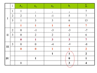 4 3 1 1 0 1 2 1 1 IV 2 1 1 0 0 -8 -4 -4 0 0 3 III 7 3 3 1 0 6 2 2 2 0 3 -7 -3 -3 -1 0 2 II 4 6 5 4 b i 7 1 1 1 13 3 3 1 3 7 -1 1 2 2 7 1 1 1 1 I  a ỉ3 a i2 A i1 i 