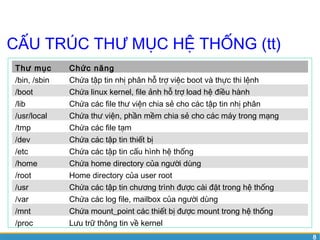 8 
CẤU TRÚC THƯ MỤC HỆ THỐNG (tt) 
Thư mục Chức năng 
/bin, /sbin Chứa tập tin nhị phân hỗ trợ việc boot và thực thi lệnh 
/boot Chứa linux kernel, file ảnh hỗ trợ load hệ điều hành 
/lib Chứa các file thư viện chia sẻ cho các tập tin nhị phân 
/usr/local Chứa thư viện, phần mềm chia sẻ cho các máy trong mạng 
/tmp Chứa các file tạm 
/dev Chứa các tập tin thiết bị 
/etc Chứa các tập tin cấu hình hệ thống 
/home Chứa home directory của người dùng 
/root Home directory của user root 
/usr Chứa các tập tin chương trình được cài đặt trong hệ thống 
/var Chứa các log file, mailbox của người dùng 
/mnt Chứa mount_point các thiết bị được mount trong hệ thống 
/proc Lưu trữ thông tin về kernel 
 