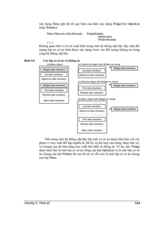 xây dựng Menu (ghi đè lời gọi hàm của hàm xây dựng Widget bởi OptionList
hoặc Window):
Menu::Menu(intn,Rect&bounds): Widget(bounds),
OptionList(n),
Window(bounds)
{//...}
Không quan tâm vị trí nó xuất hiện trong một hệ thống cấp bậc lớp, một đối
tượng lớp cơ sở ảo luôn được xây dựng trước các đối tượng không ảo trong
cùng hệ thống cấp bậc.
Hình 9.6 Các lớp cơ sở ảo và không ảo
(a) Menu object
Widget data members
List data members
OptionList data members
Widget data members
Port data members
Window data members
Menu data members
(b) OptionList object with Widget as virtual
Widget data members
List data members
OptionList data members
Widget data members
Port data members
Window data members
(c) Window object with Widget as virtual
Menu data members
(d) Menu object with Widget as virtual
Widget data members
List data members
OptionList data members
Port data members
Window data members
Nếu trong một hệ thống cấp bậc lớp một cơ sở ảo được khai báo với các
phạm vi truy xuất đối lập (nghĩa là, bất kỳ sự kết hợp của riêng, được bảo vệ,
và chung) sau đó khả năng truy xuất lớn nhất sẽ thống trị. Ví dụ, nếu Widget
được khai báo là một lớp cơ sở ảo riêng của lớp OptionList và là một lớp cơ sở
ảo chung của lớp Window thì sau đó nó sẽ vẫn còn là một lớp cơ sở ảo chung
của lớp Menu.
Chương 9: Thừa kế 164
 