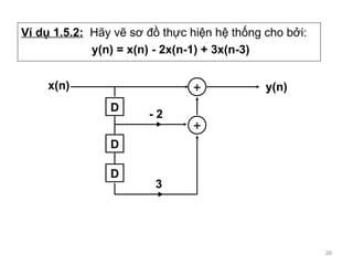 V  d? 1.5.2:   H?y v? s? ?? th?c hi?n h? th?ng cho b?i: y(n) = x(n) - 2x(n-1) + 3x(n-3) + x(n) y(n) D + - 2 D D 3 