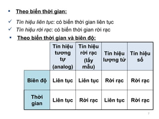 Theo bi?n th?i gian: Tn hi?u lin t?c : c bi?n th?i gian lin t?c Tn hi?u r?i r?c : c bi?n th?i gian r?i r?c Theo bi?n th?i gian v bin ??: Tn hi?u t??ng t? (analog) Tn hi?u r?i r?c (l?y m?u) Tn hi?u l??ng t? Tn hi?u s? Bin ?? Lin t?c Lin t?c R?i r?c R?i r?c Th?i gian Lin t?c R?i r?c Lin t?c R?i r?c 