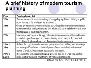 A brief history of modern tourism planning 