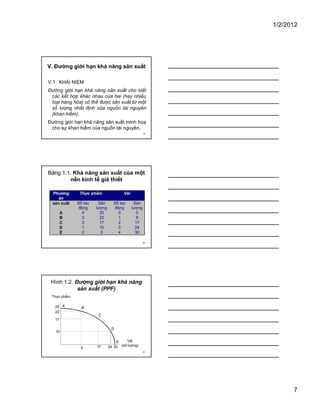 1/2/2012
7
19
V. Đường giới hạn khả năng sản xuất
V.1. KHÁI NIỆM
Đường giới hạn khả năng sản xuất cho biết
các kết hợp khác nhau của hai (hay nhiều
loại hàng hóa) có thể được sản xuất từ một
số lượng nhất định của nguồn tài nguyên
(khan hiếm).
Đường giới hạn khả năng sản xuất minh họa
cho sự khan hiếm của nguồn tài nguyên.
20
Bảng 1.1. Khả năng sản xuất của một
nền kinh tế giả thiết
Phương
án
Thực phẩm Vải
sản xuất Số lao
động
Sản
lượng
Số lao
động
Sản
lượng
A 4 25 0 0
B 3 22 1 9
C 2 17 2 17
D 1 10 3 24
E 0 0 4 30
21
Hình 1.2. Đường giới hạn khả năng
sản xuất (PPF)
25
9 17
B
22
Thực phẩm
Vải
(số lượng)
A
17
C
24
D
30
E
10
 