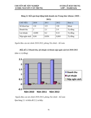 CHUYÊN ĐỀ TỐT NGHIỆP SVTH:LÊ BẢO TRUNG
GVHD: NGUYỄN VĂN TRƯNG LỚP : MA003 K36
41
Bảng 2.1 Kết quả hoạt động kinh doanh của Trung tâm Athena ( 2010 –
2012)
CHỈ TIÊU 2010 2011 2012 Đơn vị
Số khoá học 110 115 120 Khoá
Doanh thu 2 2,1 2.4 Tỷ đồng
Lợi nhuận -0,088 0,2 0.22 Tỷ đồng
Nộp ngân sách 0,04 0,056 0,069 Tỷ đồng
Nguồn:Báo cáo tài chính 2010-2013, phòng Tài chính – Kế toán
Biểu đồ 2.2 Doanh thu, lợi nhuận và khoản nộp ngân sách từ 2010-2012
(đơn vị: tỷ đồng)
-0.5
0
0.5
1
1.5
2
2.5
Năm 2010 Năm 2011 Năm 2012
Doanh thu
Lợi nhuận
Nộp ngân sách
Nguồn:Báo cáo tài chính 2010-2013, phòng Tài chính – Kế toán
Qua bảng 2.1 và biểu đồ 2.2, ta thấy:
 